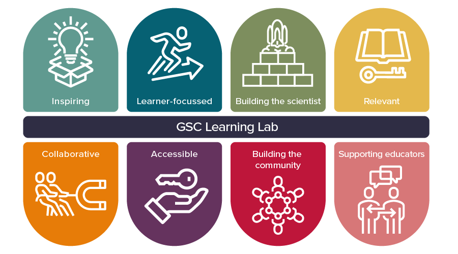 Principles of GSC learning lab