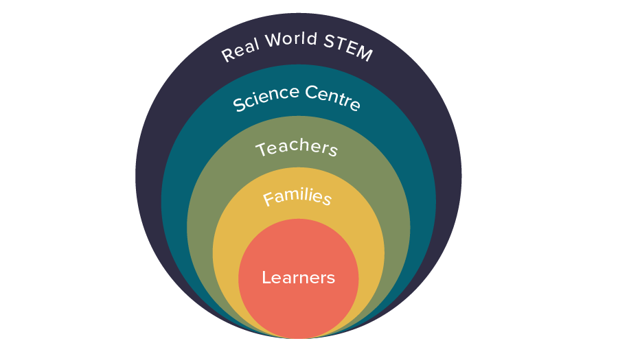 A diagram showing the audiences for GSC Learning Lab 