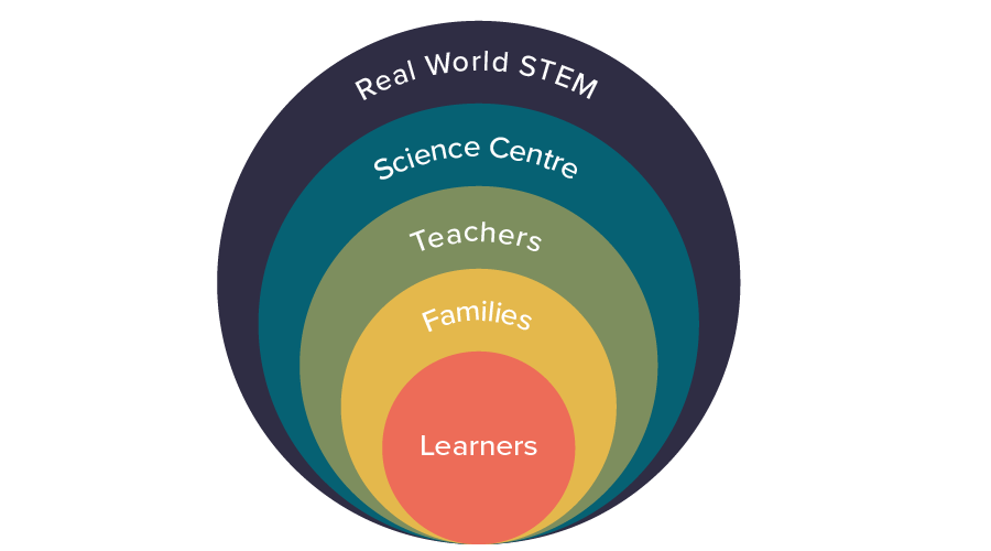 A diagram showing the audiences for GSC Learning Lab