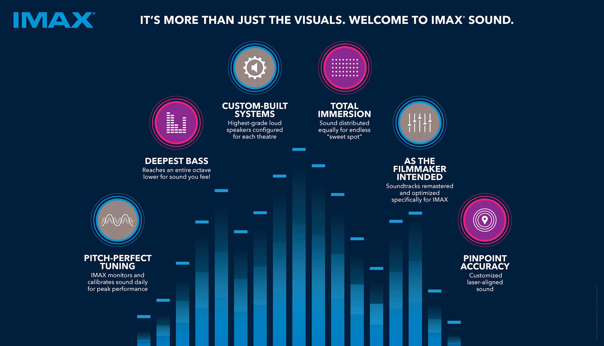 An infographic shows IMAX® Sound. (c) IMAX®