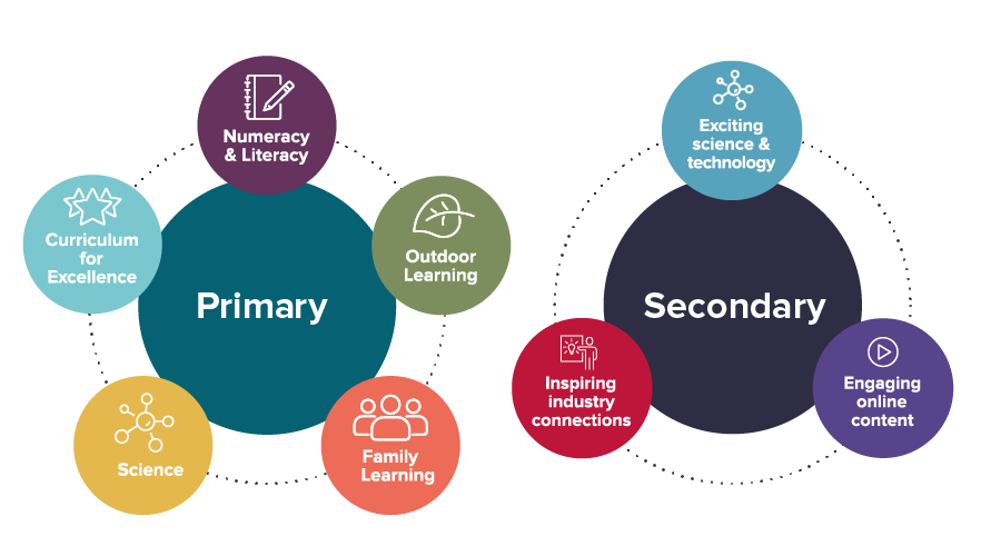 Diagram showing the key areas of learning in GSC learning Lab 