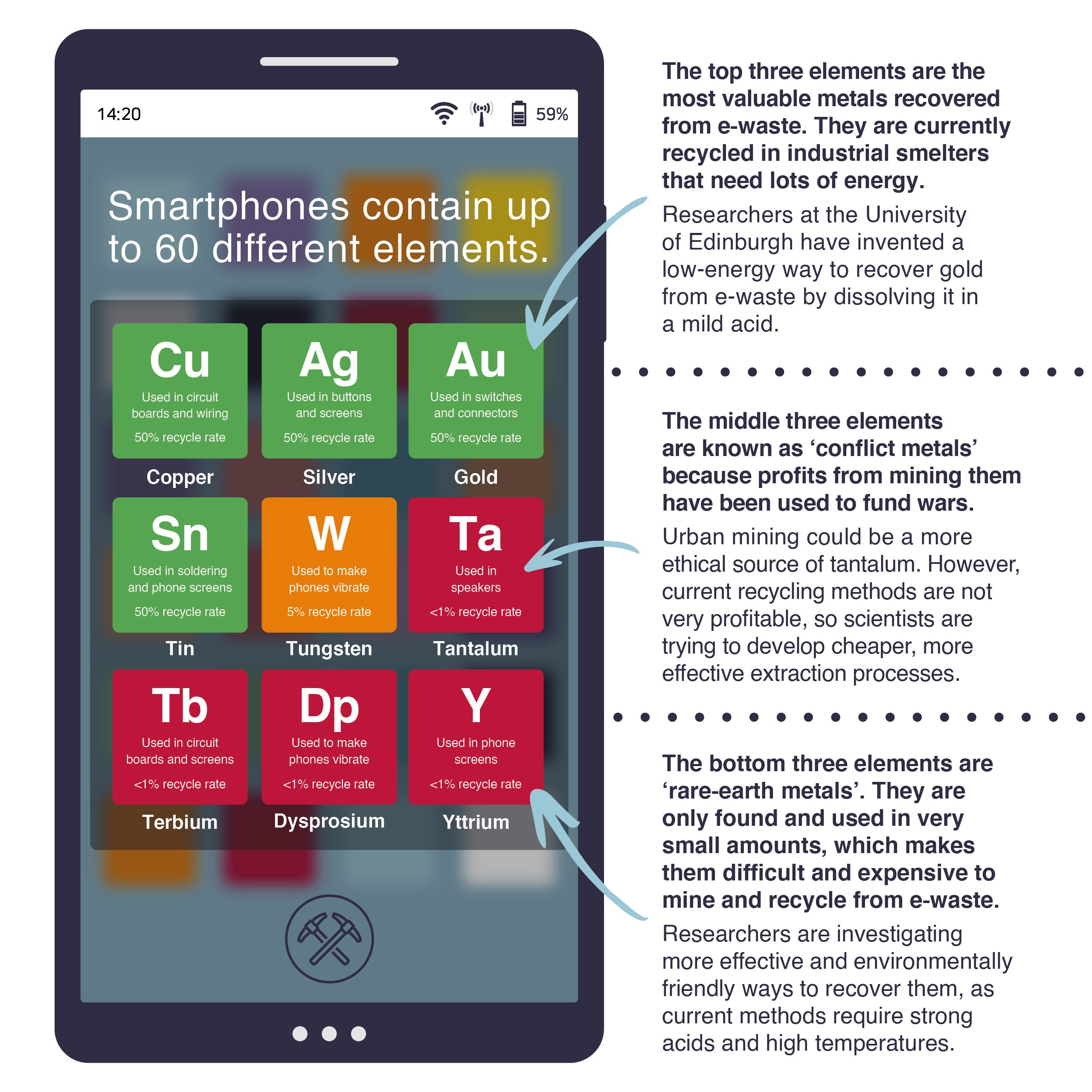 An illustrated graphic shows a mobile phone and information about 9 of the metals used in the manufacture of mobile phones.