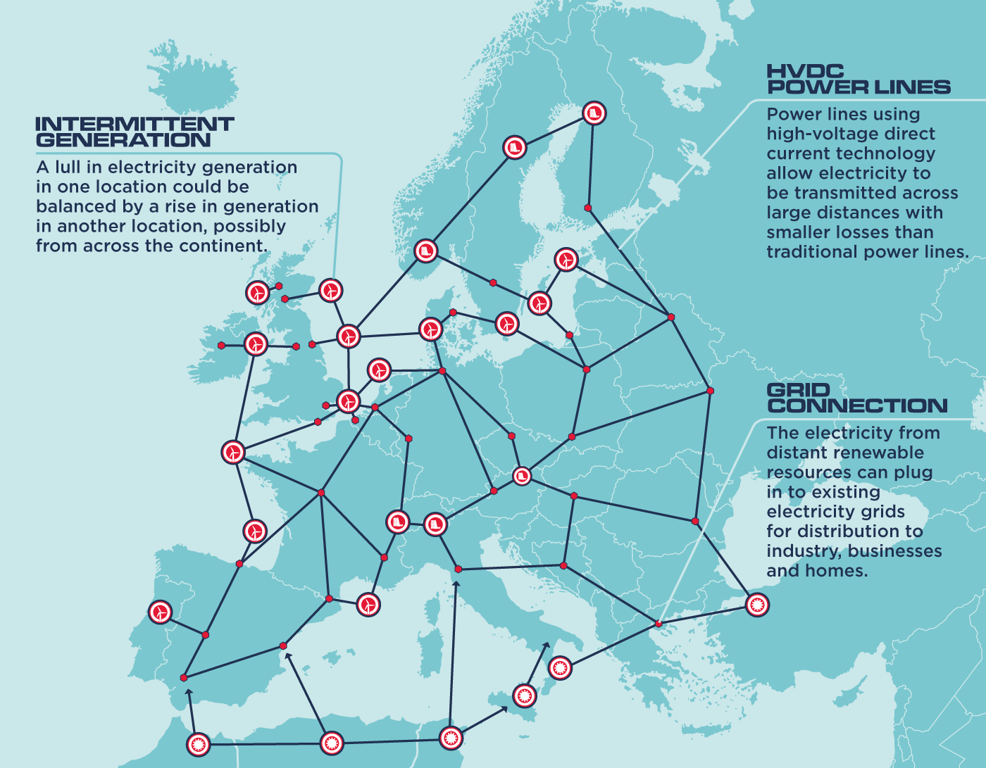 A future European-wide electricity grid?