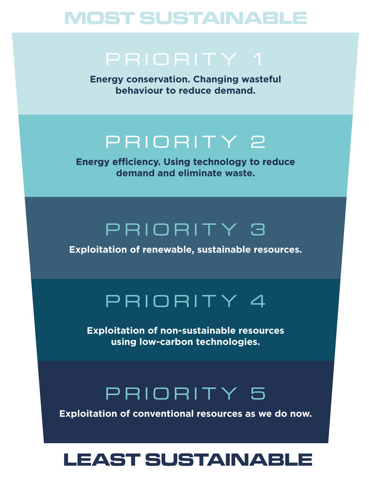 The Energy Hierarchy showing priorities above