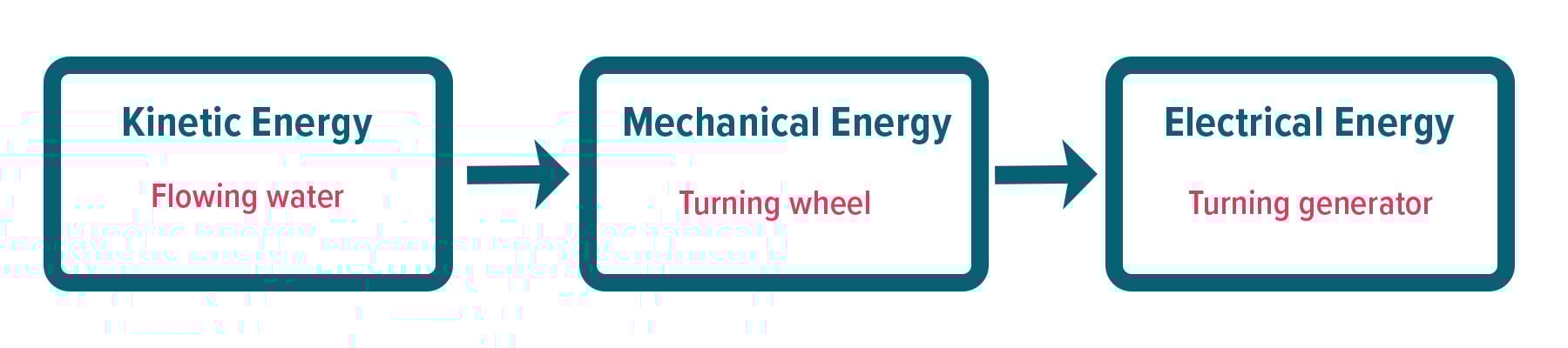 Energy transfers in a hydroelectric power station.